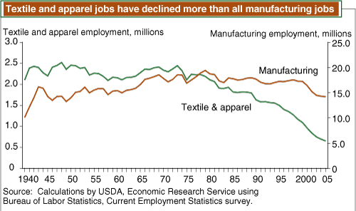 This chart shows: 'Textile and apparel jobs have declined more than all manufacturing jobs'.