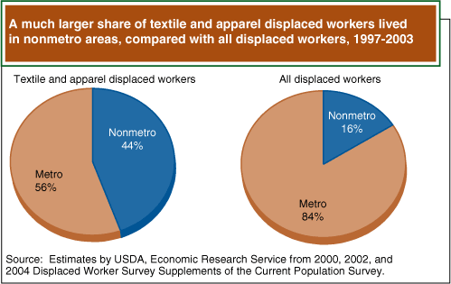 This chart shows: 'A much larger share of textile and apparel displaced workers lived in nonmetro areas, compared with all displaced workers, 1997-2003'.