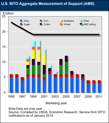 This chart shows: 'U.S. WTO Aggregate Measurement of Support AMS'.