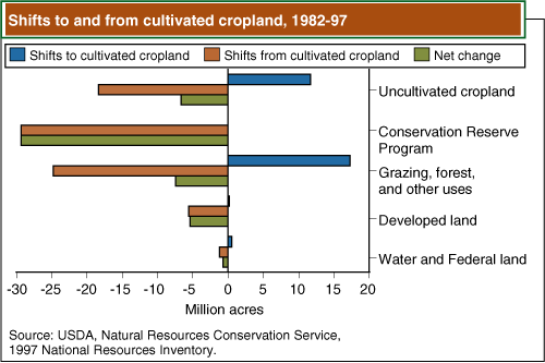 This chart shows: 'Shifts to and from cultivated cropland, 1982-97'.