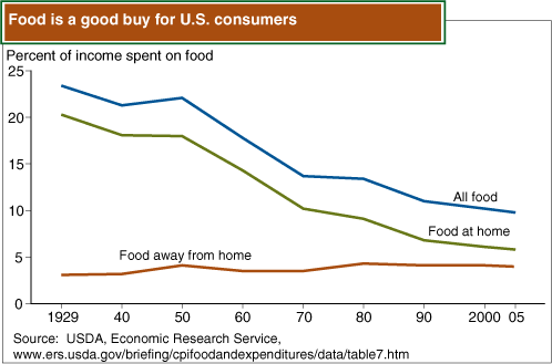 This chart shows: 'Food is a good buy for U.S. consumers'.