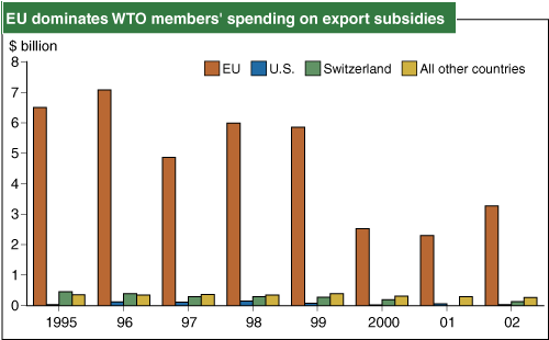 This chart shows: 'EU dominates WTO members' spending on export subsidies'.