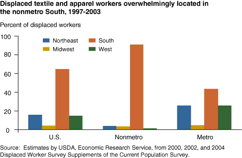 This chart shows: 'Displaced textile and apparel workers overwhelmingly located in the nonmetro South, 1997-2003'.