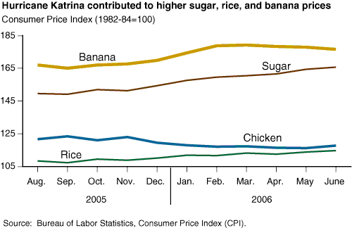 This chart shows: 'Hurricane Katrina contributed to higher sugar, rice, and banana prices'.