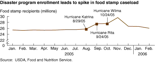 This chart shows: 'Disater program enrollment leads to spike in food stamp caseload'.