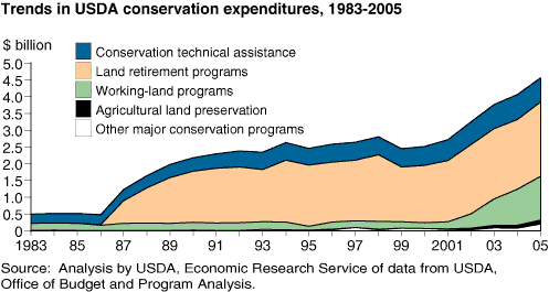 This chart shows: 'Trends in USDA conservation expenditures, 1983-2005'.