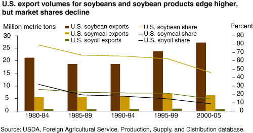 This chart shows: 'U.S. export volumes for soybeans and soybean products edge higher, but market shares decline'.