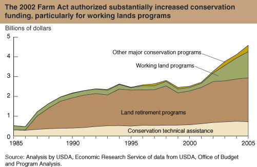 This chart shows: 'The 2002 Farm Act authorized substantially increased conservation funding, particularly for working lands programs'.