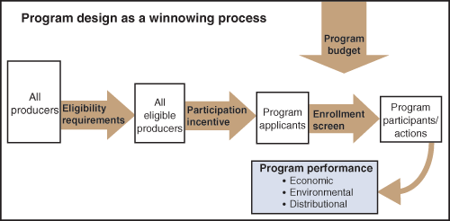 This chart shows: 'Program design as a winnowing process'.