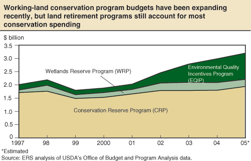 This chart shows: 'Working-land conservation program budgets have been expanding recently, but land retirement programs still account for most conservation spending'.