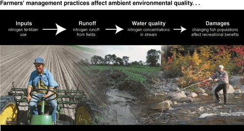 This chart shows: 'Farmers' management practices affect ambient environment quality...'.