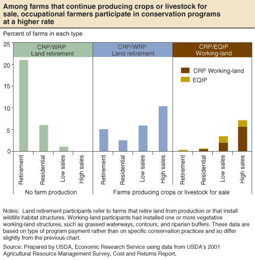 This chart shows: 'Among farms that continue producing crops or livestock for sale, occupational farmers participate in conservation programs at a higher rate'.