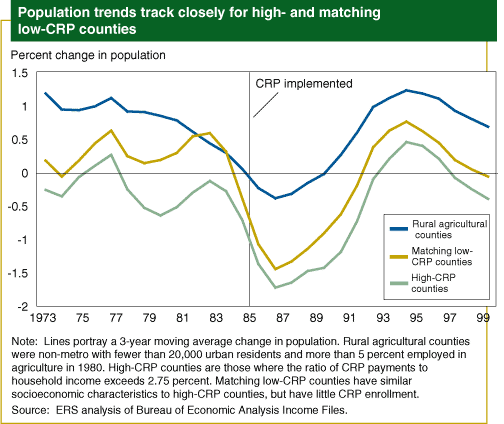 This chart shows: 'Population trends track closely for high- and matching low-CRP counties'.