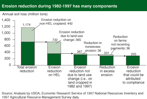 This chart shows: 'Erosion reduction during 1982-1997 has many components'.