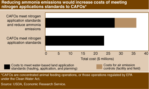 This chart shows: 'Reducing ammonia emissions would increase costs of meeting nitrogen applications standards to CAFOs*'.