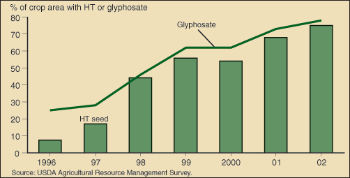 This chart shows: 'HT seed and glyphosate herbicide use soared...'.