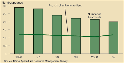This chart shows: '...while overall herbicide use decreased on soybeans...'.