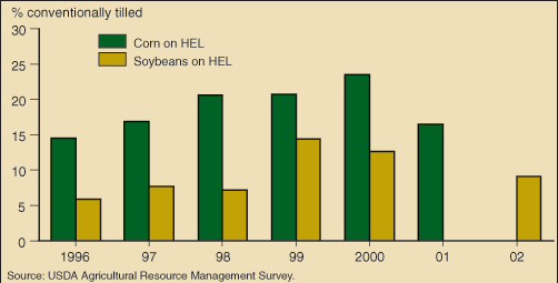 This chart shows: 'Conventional tillage trend reversed on highly erodible land'.