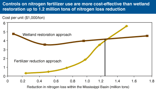 This chart shows: 'Controls on nitrogen fertilizer use are more cost-effective than wetland restoration up to 1.2 million tons of nitrogen loss reduction'.