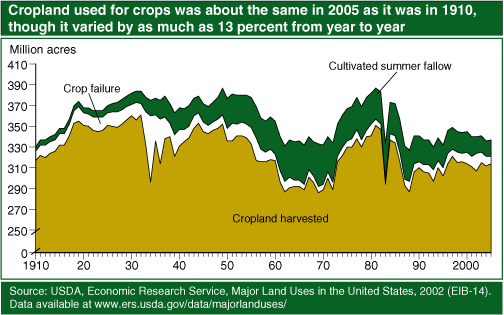This chart shows: 'Cropland used for crops was about the same in 2005 as it was in 1910, though it varied by as much as 13 percent from year to year'.