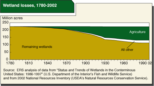 This chart shows: 'Wetland losses, 1780-2002'.