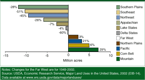 This chart shows: 'While cropland used for crops decreased by 6 percent nationally between 1945 and 2002, some regions exhibited much larger percentage changes'.