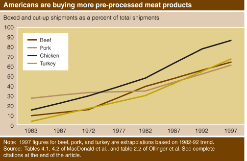 This chart shows: 'Americans are buying more pre-processed meat products'.