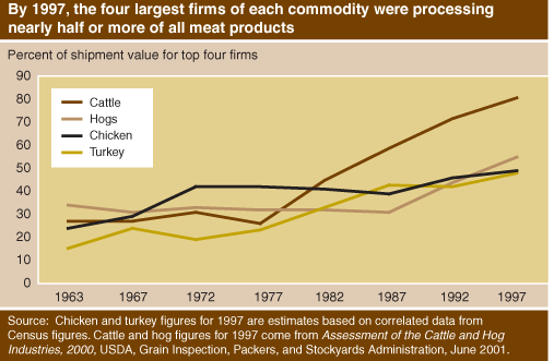 This chart shows: 'By 1997, the four largest firms of each commodity were processiong nearly half or more or all meat products'.