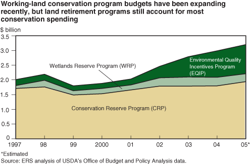 This chart shows: 'Working-land conservation program budgets have been expanding recently, but land retirement programs still account for most conservation spending'.
