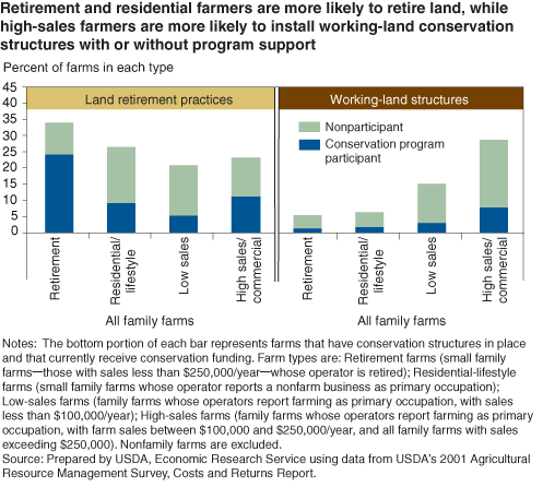 This chart shows: 'Retirement and residential farmers are mre likely to retire land, while high-sales farmers are more likely to install working-land conservation structures with or without program support'.
