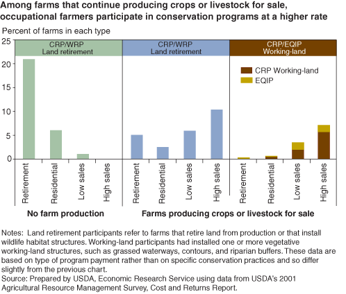 This chart shows: 'Among farms that continue producing crops or livestock for sale, occupational farmers participate in conservation programs'.