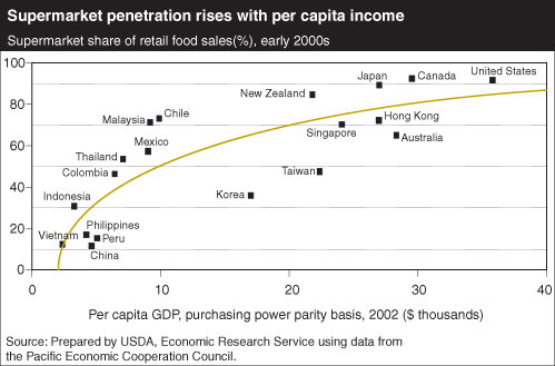 This chart shows: 'Supermarket penetration rises with per capita income'.