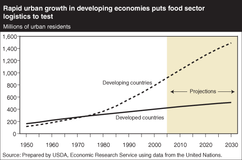 This chart shows: 'Rapid urban growth in developing economies puts food sector logistics to test'.