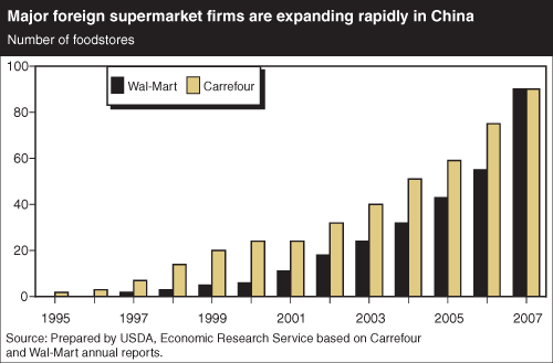 This chart shows: 'Major foreign supermarket firms are expanding rapidly in China'.