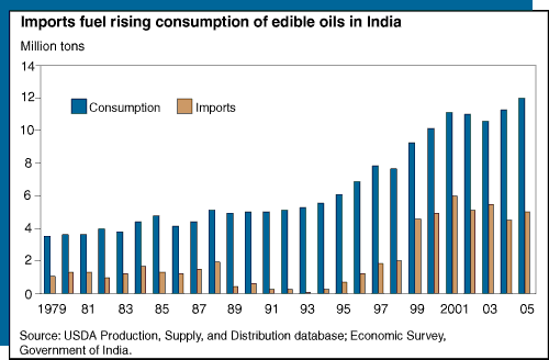 This chart shows: 'Imports fuel rising consumption of edible oils in India'.