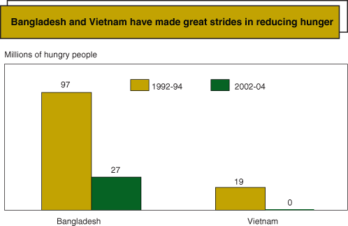 This chart shows: 'Bangladesh and Vietnam have made great strides in reducing hunger'.