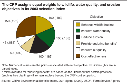 This chart shows: 'The CRP assigns equal weights to wildlife, water quality, and erosion objectives in its 2003 selection index'.
