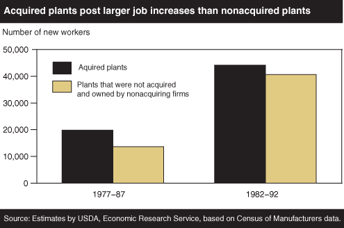 This chart shows: 'Aquired plants post larger job increases than nonaquired plants'.