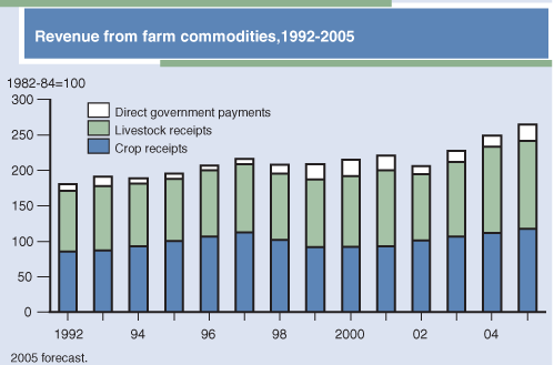 This chart shows: 'Revenue from farm commodities, 1992-2005'.