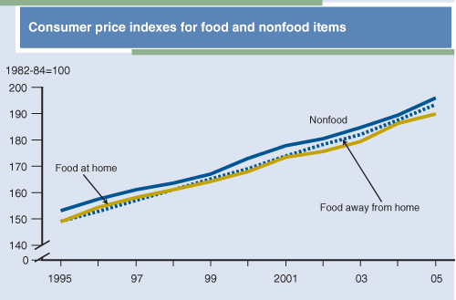 This chart shows: 'Consumer price indexes for food and nonfood items'.