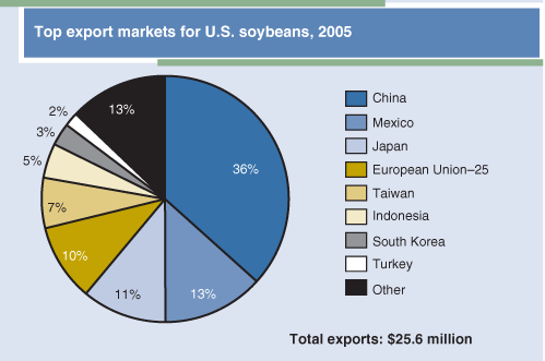 This chart shows: 'Top export markets for U.S. soybeans, 2005'.