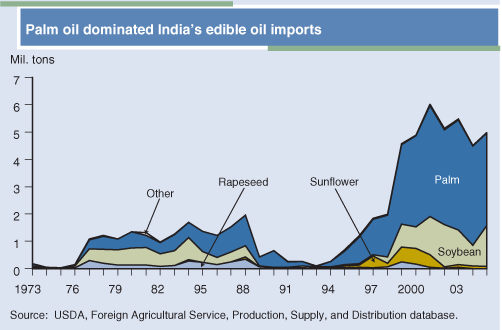 This chart shows: 'Palm oil dominated India's edible oil imports'.