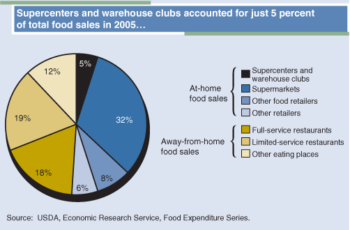 This chart shows: 'Supercenters and warehouse clubs accounted for just 5 percent of total food sales in 2005. . .'.