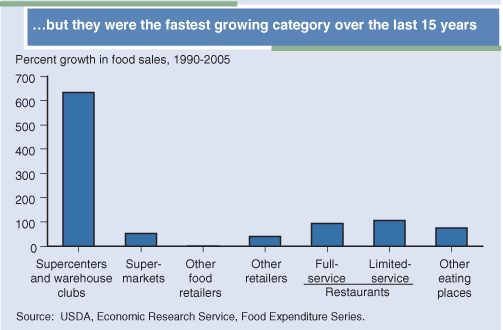 This chart shows: 'But they were the fastest growing category over the last 15 years'.