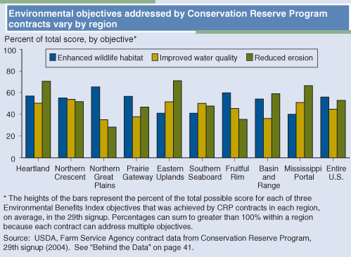This chart shows: 'Environmental objectives addressed by Conservation Reserve Program contracts vary by region'.