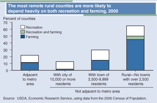 This chart shows: 'The most remote rural counties are more likely to depend heavily on both recreation and farming, 2000'.