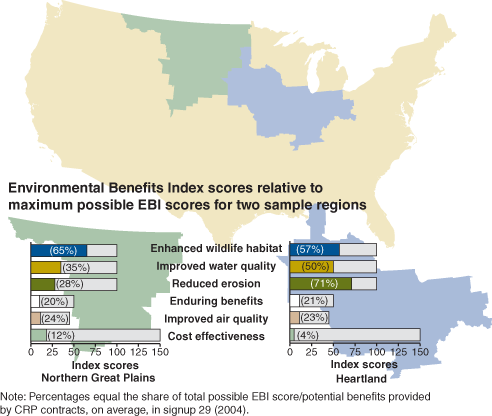 This chart shows: 'Map and chart: EBI scores relative to maximum possible for Northern Great Plains and Heartland regions'.