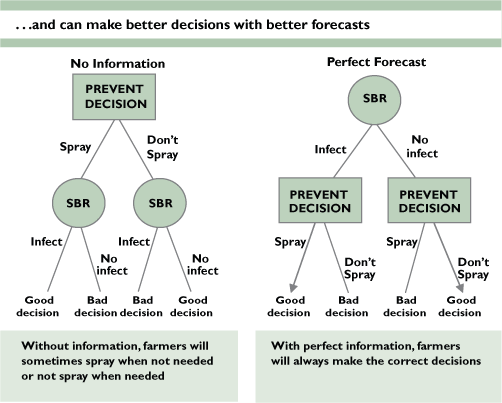 This chart shows: '. . .and can make better decisions with better forecasts'.