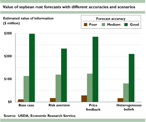 This chart shows: 'Value of soybean rust forecasts with different accuracies and scenarios'.