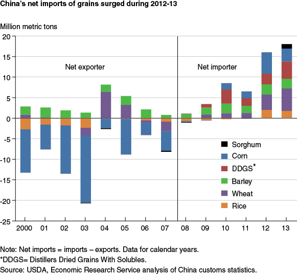 This chart shows: 'China's net imports of grains surged during 2012-13'.
